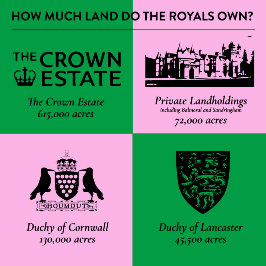 How much land do the Royals own?